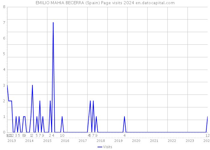 EMILIO MAHIA BECERRA (Spain) Page visits 2024 