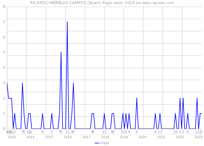 RICARDO MERELAS CAMPOS (Spain) Page visits 2024 