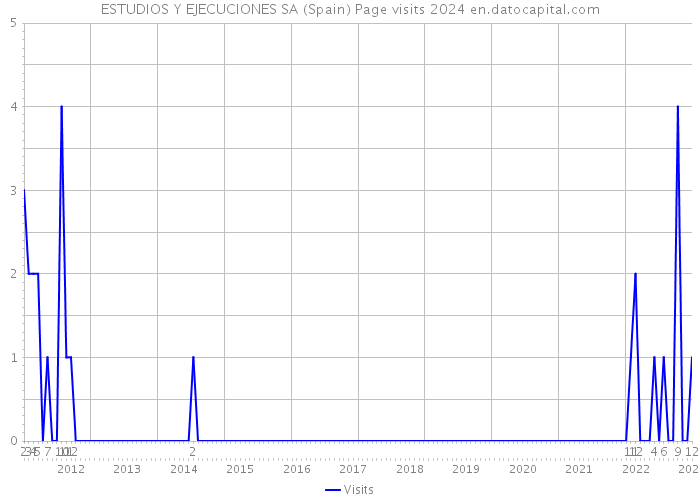 ESTUDIOS Y EJECUCIONES SA (Spain) Page visits 2024 