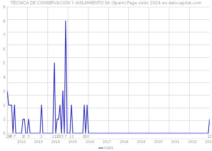 TECNICA DE CONSERVACION Y AISLAMIENTO SA (Spain) Page visits 2024 