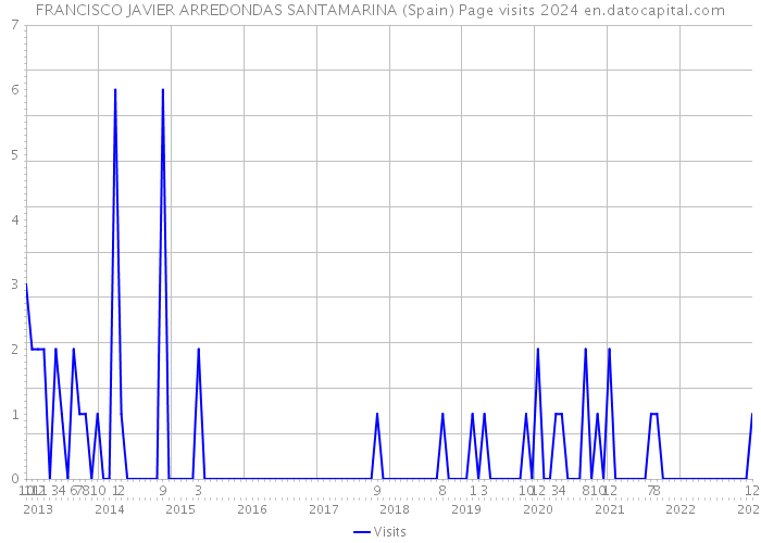 FRANCISCO JAVIER ARREDONDAS SANTAMARINA (Spain) Page visits 2024 