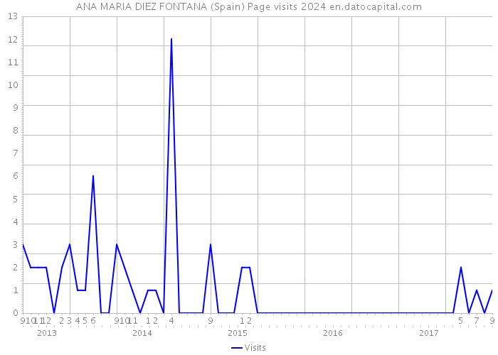 ANA MARIA DIEZ FONTANA (Spain) Page visits 2024 