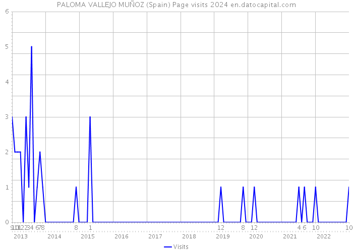 PALOMA VALLEJO MUÑOZ (Spain) Page visits 2024 