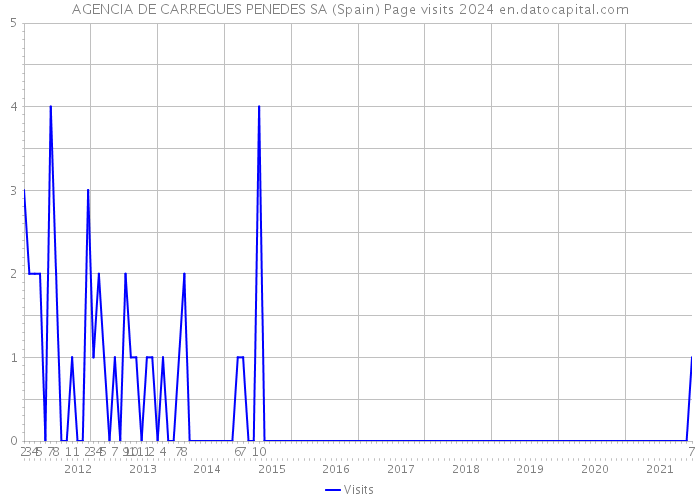 AGENCIA DE CARREGUES PENEDES SA (Spain) Page visits 2024 