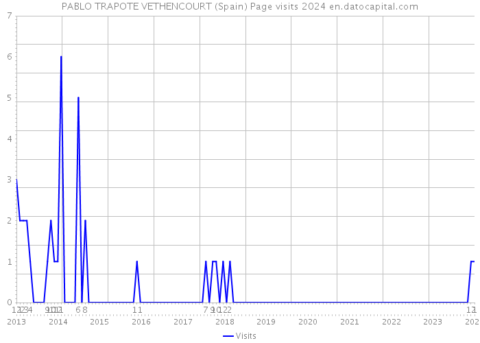 PABLO TRAPOTE VETHENCOURT (Spain) Page visits 2024 
