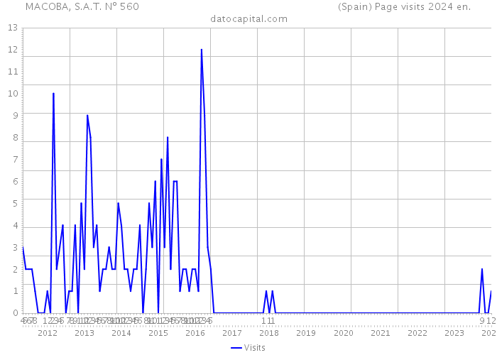 MACOBA, S.A.T. Nº 560 (Spain) Page visits 2024 