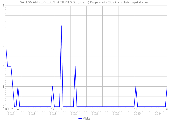 SALESMAN REPRESENTACIONES SL (Spain) Page visits 2024 