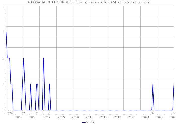 LA POSADA DE EL GORDO SL (Spain) Page visits 2024 