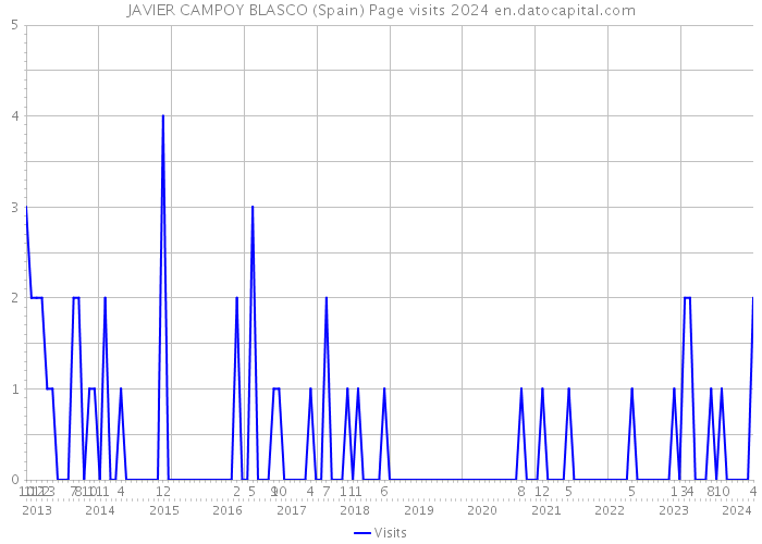 JAVIER CAMPOY BLASCO (Spain) Page visits 2024 