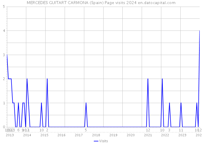 MERCEDES GUITART CARMONA (Spain) Page visits 2024 