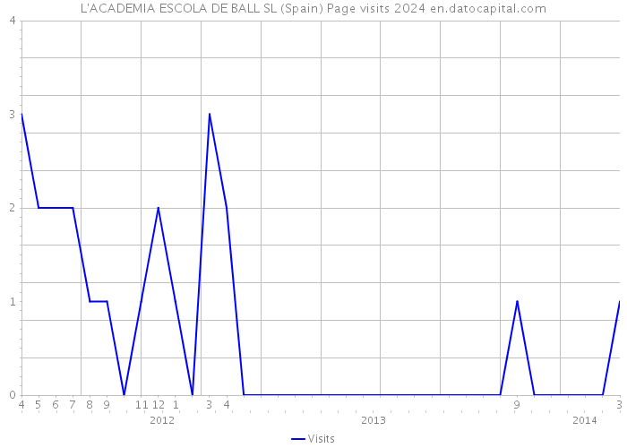 L'ACADEMIA ESCOLA DE BALL SL (Spain) Page visits 2024 