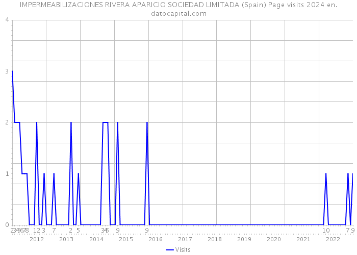 IMPERMEABILIZACIONES RIVERA APARICIO SOCIEDAD LIMITADA (Spain) Page visits 2024 