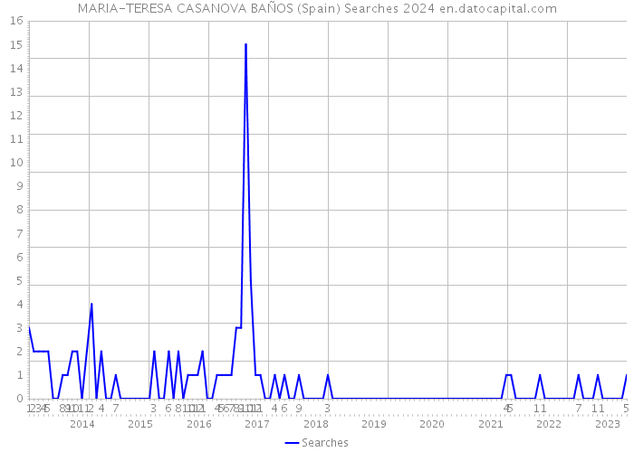 MARIA-TERESA CASANOVA BAÑOS (Spain) Searches 2024 