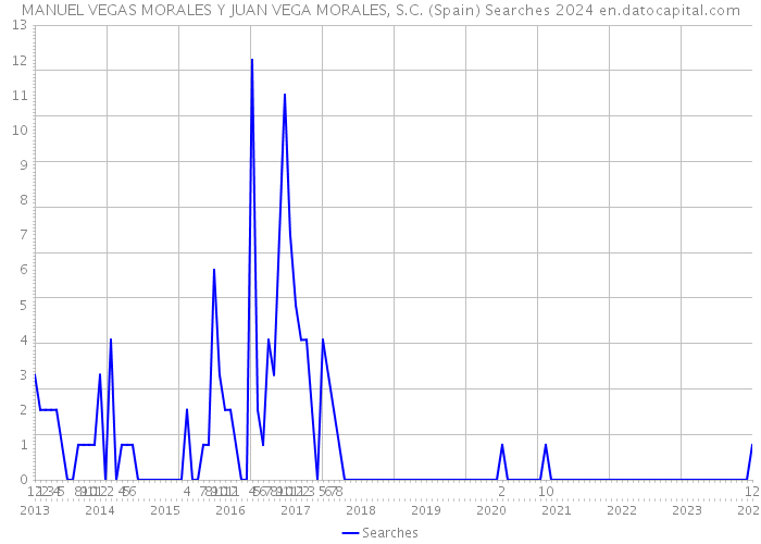 MANUEL VEGAS MORALES Y JUAN VEGA MORALES, S.C. (Spain) Searches 2024 