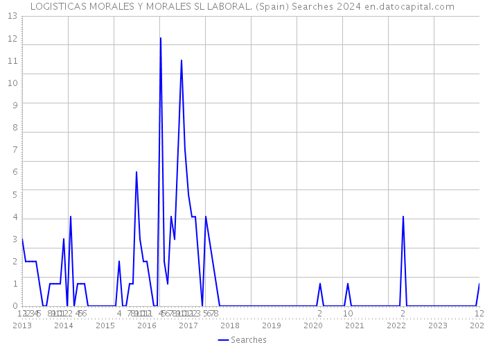 LOGISTICAS MORALES Y MORALES SL LABORAL. (Spain) Searches 2024 