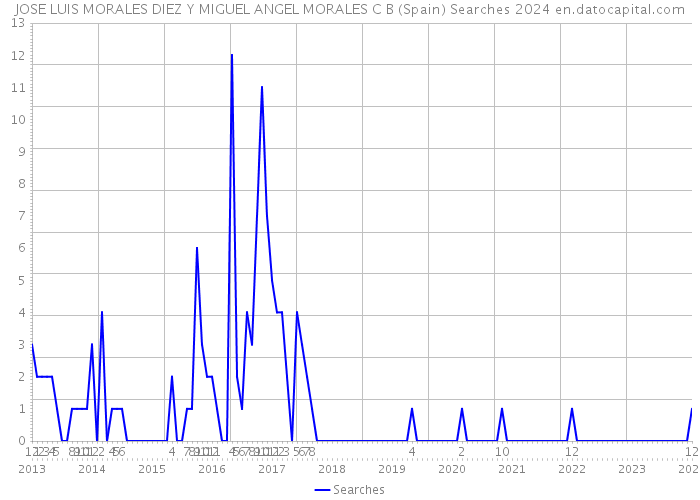 JOSE LUIS MORALES DIEZ Y MIGUEL ANGEL MORALES C B (Spain) Searches 2024 