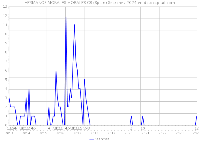 HERMANOS MORALES MORALES CB (Spain) Searches 2024 