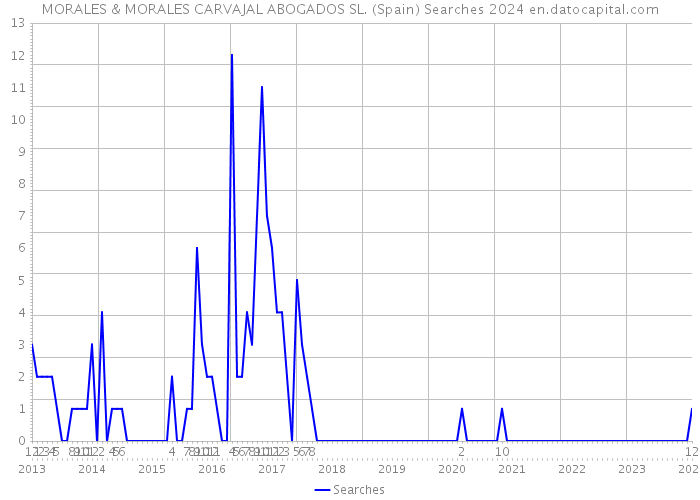 MORALES & MORALES CARVAJAL ABOGADOS SL. (Spain) Searches 2024 