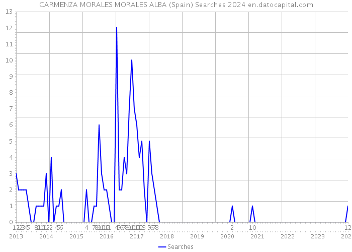 CARMENZA MORALES MORALES ALBA (Spain) Searches 2024 