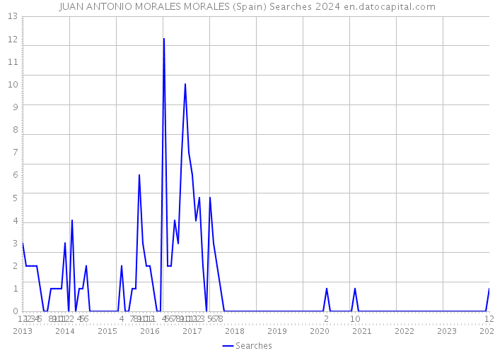 JUAN ANTONIO MORALES MORALES (Spain) Searches 2024 