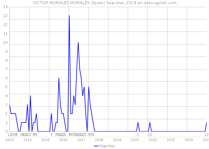 VICTOR MORALES MORALES (Spain) Searches 2024 