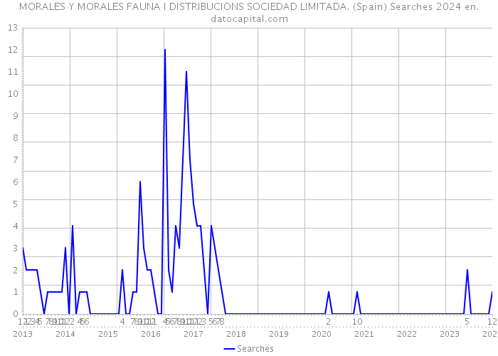 MORALES Y MORALES FAUNA I DISTRIBUCIONS SOCIEDAD LIMITADA. (Spain) Searches 2024 