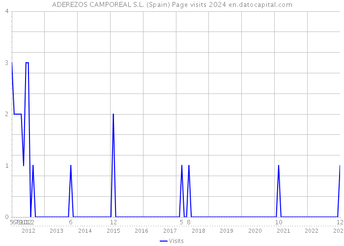ADEREZOS CAMPOREAL S.L. (Spain) Page visits 2024 