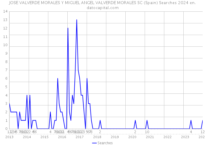 JOSE VALVERDE MORALES Y MIGUEL ANGEL VALVERDE MORALES SC (Spain) Searches 2024 