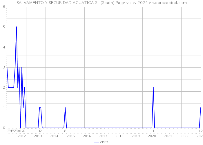 SALVAMENTO Y SEGURIDAD ACUATICA SL (Spain) Page visits 2024 