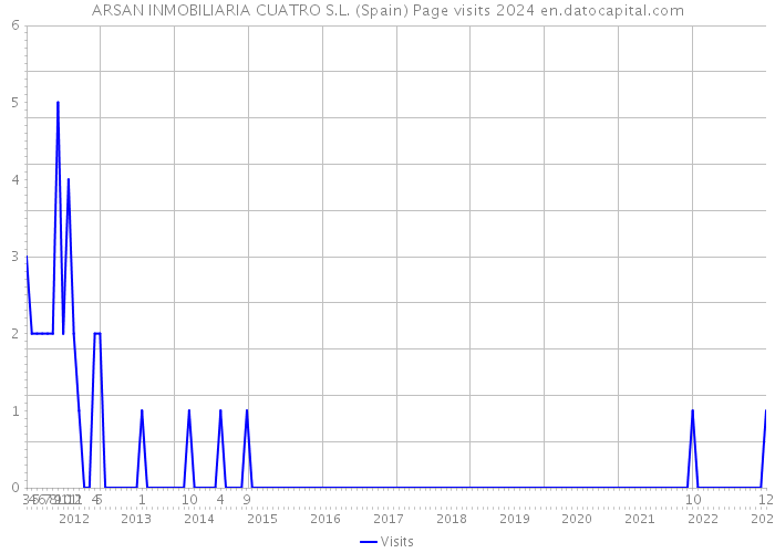 ARSAN INMOBILIARIA CUATRO S.L. (Spain) Page visits 2024 