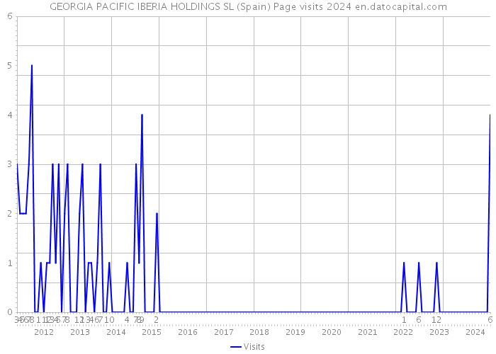 GEORGIA PACIFIC IBERIA HOLDINGS SL (Spain) Page visits 2024 