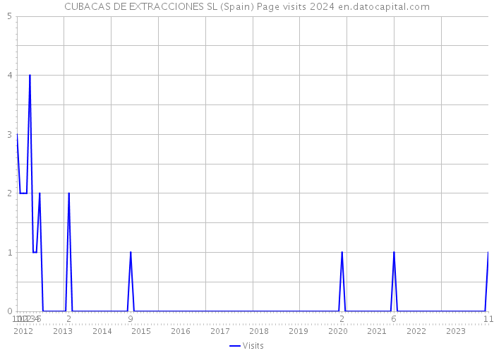 CUBACAS DE EXTRACCIONES SL (Spain) Page visits 2024 
