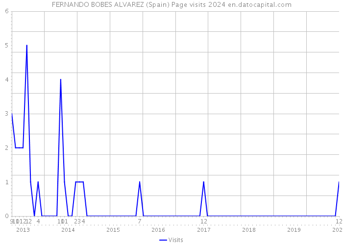 FERNANDO BOBES ALVAREZ (Spain) Page visits 2024 