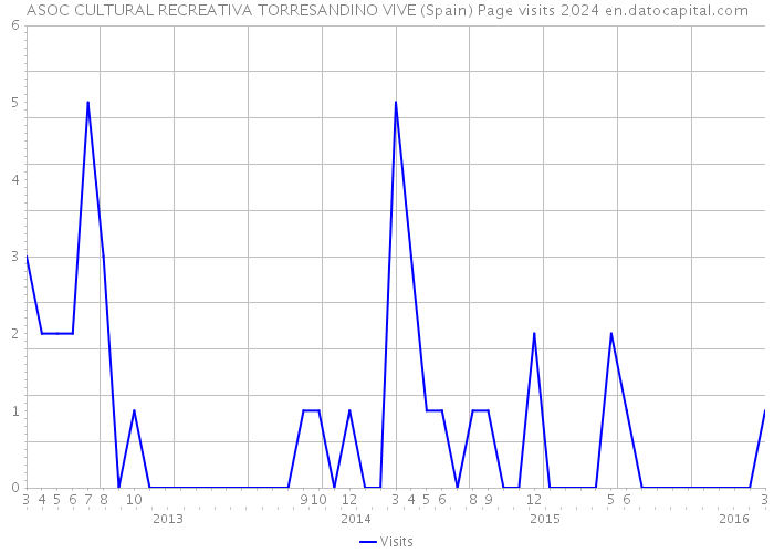 ASOC CULTURAL RECREATIVA TORRESANDINO VIVE (Spain) Page visits 2024 