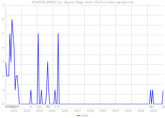 ASADOR JARRO S.L. (Spain) Page visits 2024 