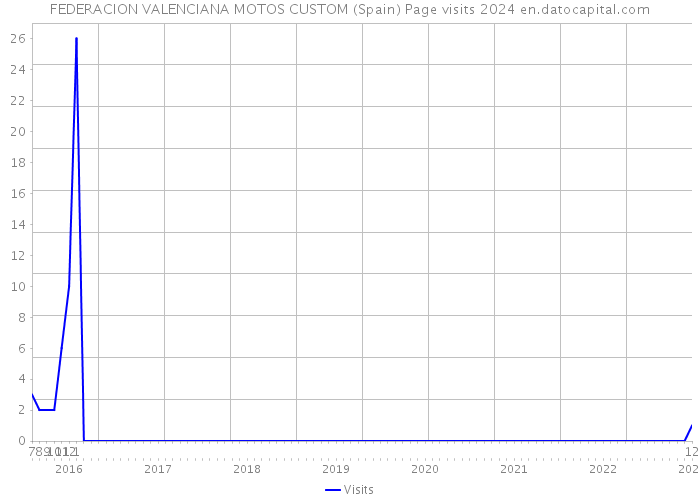 FEDERACION VALENCIANA MOTOS CUSTOM (Spain) Page visits 2024 