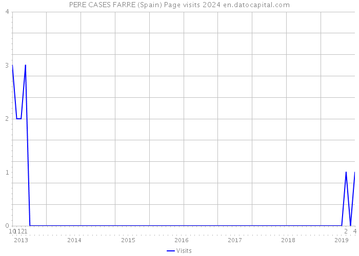 PERE CASES FARRE (Spain) Page visits 2024 