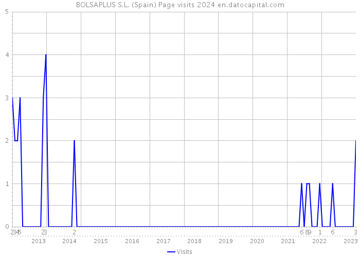 BOLSAPLUS S.L. (Spain) Page visits 2024 