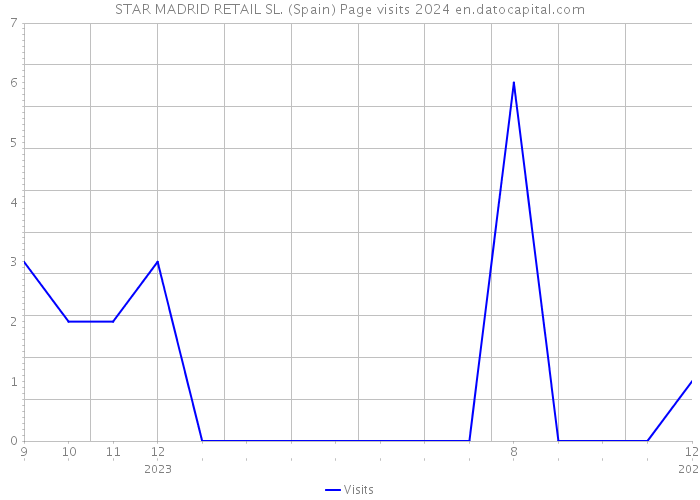 STAR MADRID RETAIL SL. (Spain) Page visits 2024 
