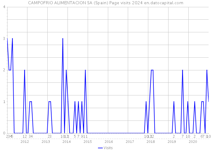 CAMPOFRIO ALIMENTACION SA (Spain) Page visits 2024 
