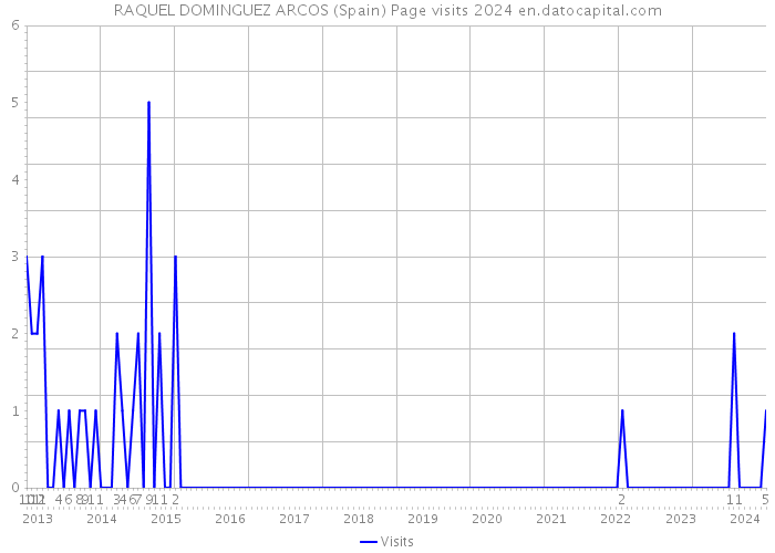 RAQUEL DOMINGUEZ ARCOS (Spain) Page visits 2024 