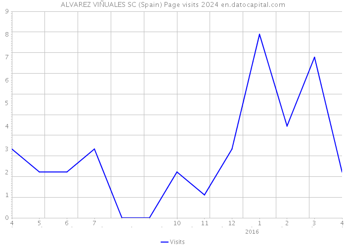 ALVAREZ VIÑUALES SC (Spain) Page visits 2024 