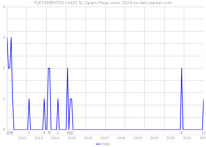 FLETAMENTOS CADIZ SL (Spain) Page visits 2024 