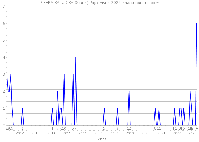 RIBERA SALUD SA (Spain) Page visits 2024 