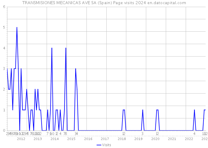 TRANSMISIONES MECANICAS AVE SA (Spain) Page visits 2024 