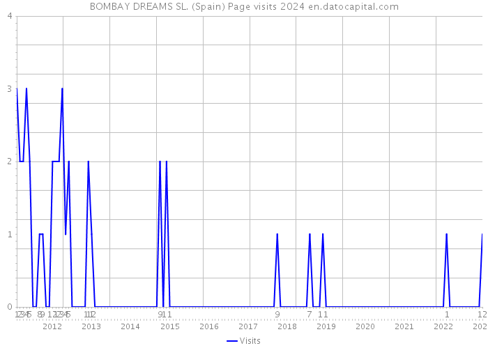 BOMBAY DREAMS SL. (Spain) Page visits 2024 