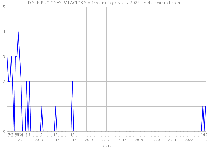 DISTRIBUCIONES PALACIOS S A (Spain) Page visits 2024 