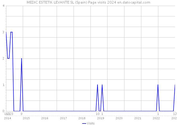 MEDIC ESTETIK LEVANTE SL (Spain) Page visits 2024 