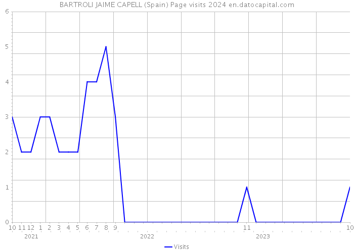 BARTROLI JAIME CAPELL (Spain) Page visits 2024 