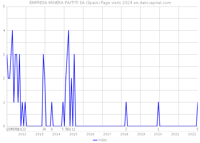 EMPRESA MINERA PAITITI SA (Spain) Page visits 2024 